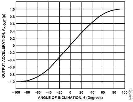 Output acceleration versus angle of inclination for single-axis inclination sensing Figure 2: Output acceleration versus angle of inclination for single-axis inclination sensing.